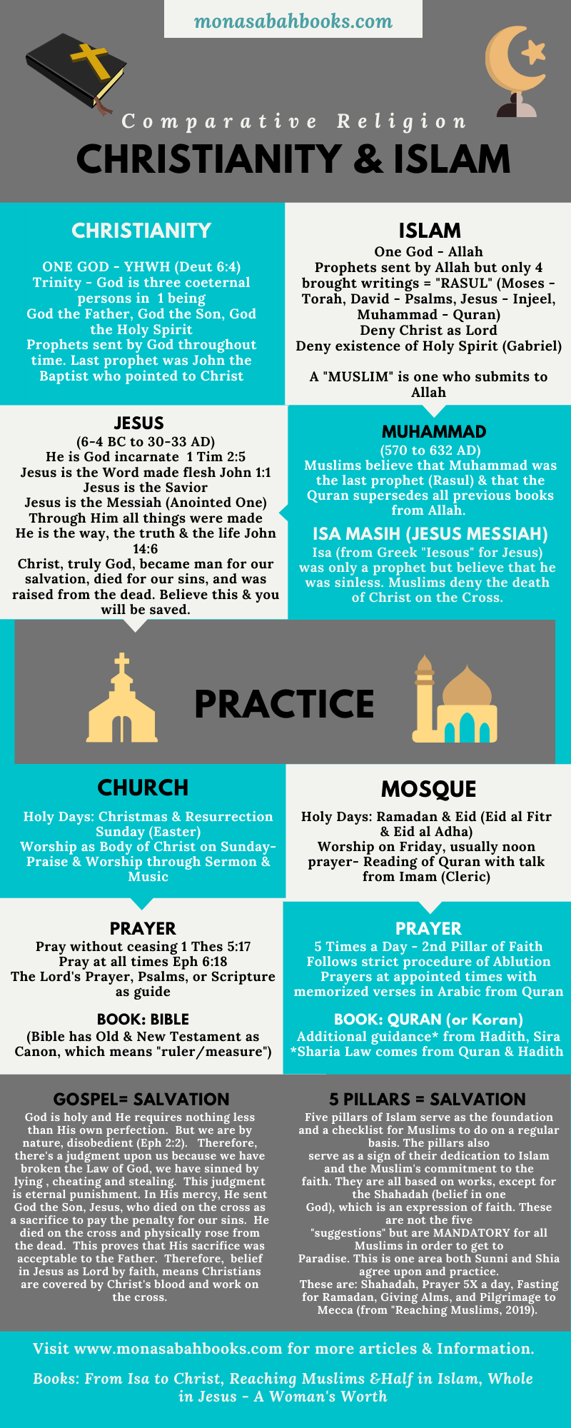 Mormonism Vs Christianity Comparison Chart